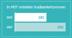 Feit: in MST ontdekte huidkankertumoren = 181 in 2013 en 292 in 2017