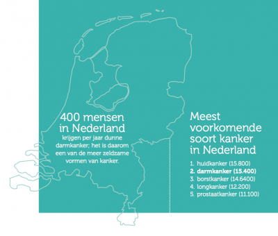Feit '400 mensen in Nederland krijgen per jaar dunne darmkanker. Het is daarom 1 van de meer zeldzame vormen van kanker' Feit 'Meest voorkomende soort kanker in Nederland: 1. Huidkanker 2. Darmkanker 3. Borstkanker 4. Longkanker 5. Prostaatkanker'