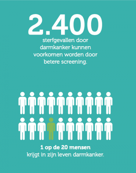 Feit '2400 sterfgevallen door darmkanker kunnen voorkomen worden door betere screening' Feit '1 op de 20 mensen krijgt in zijn leven darmkanker'