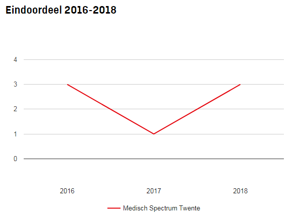 Grafiek eindoordeel 2016-2018