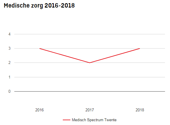 Grafiek medische zorg 2016 - 2018