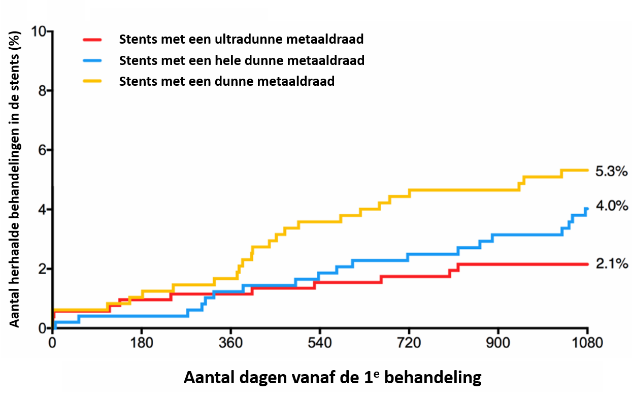 Grafiek aantal herhaalde behandelingen in de geplaatste stent